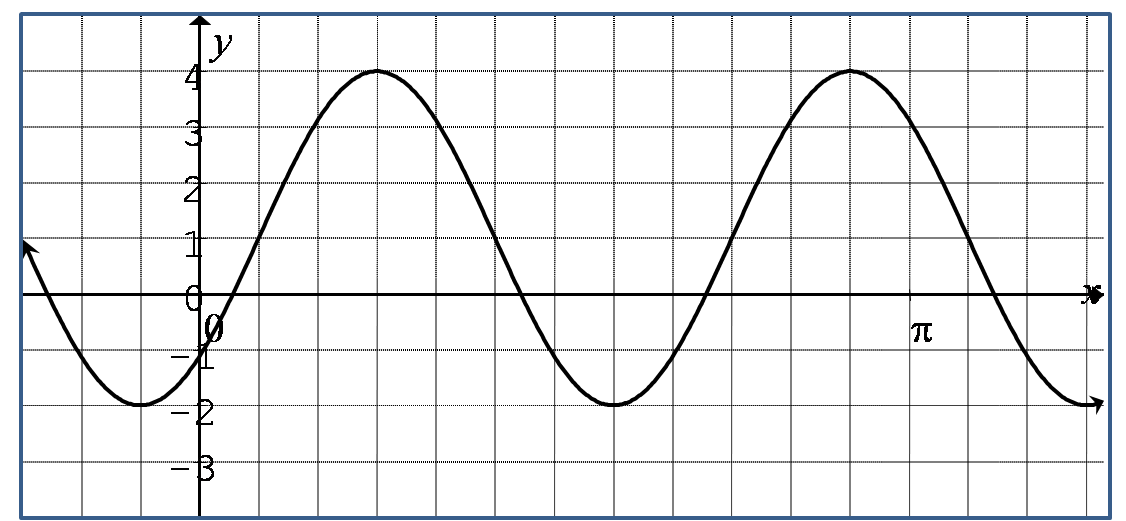 trig graph